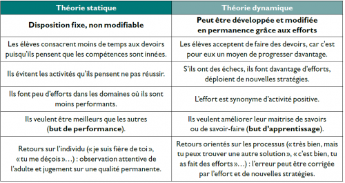 2 théories implicites de l'intelligence