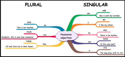 carte mentale pour apprendre la grammaire en anglais