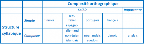 langues opaques et langues transparentes