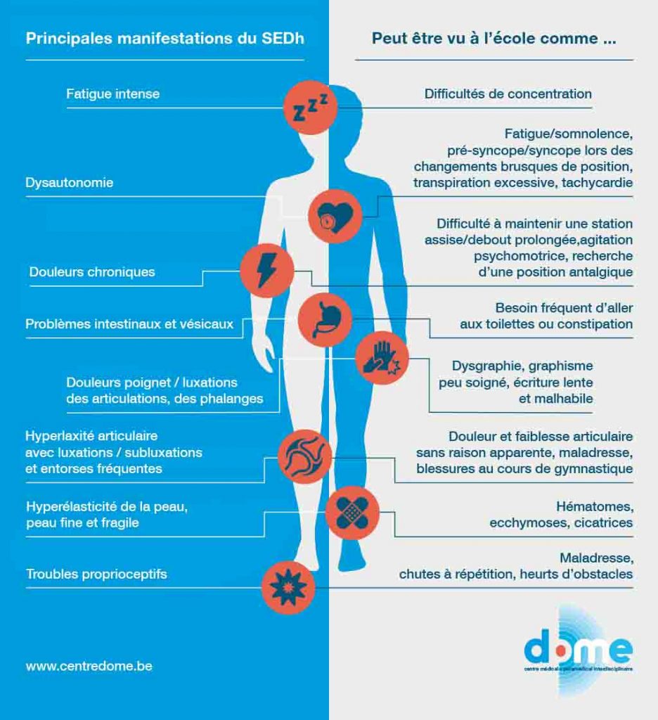 Principales manifestations du syndrome d'Ehlers-Danlos