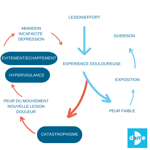 Pacing pour gérer l'activité physique et avoir moins mal