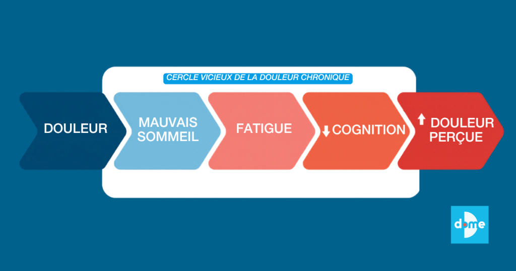 Cercle vicieux de la douleur chronique