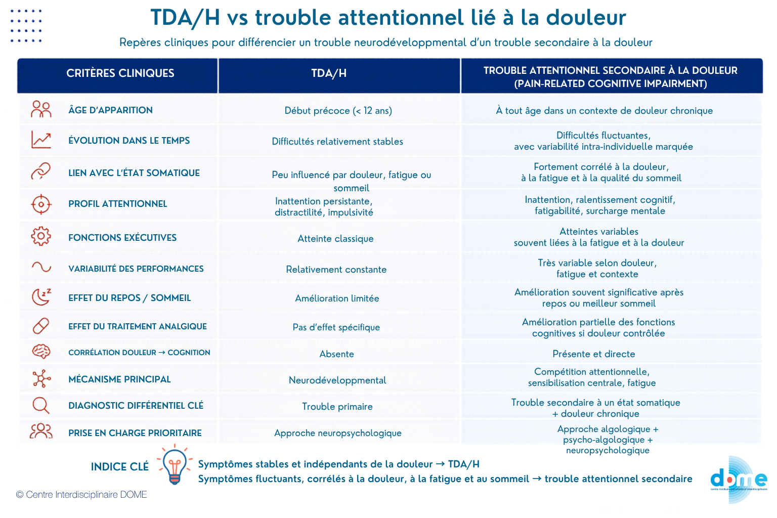 tableau comparatif TDA/H vs trouble attentionnel secondaire à la douleur